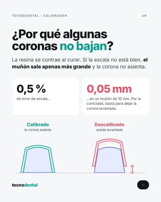 Un 0,5 % de error equivale a 0,05 mm en un muñón de 10 mm. Dibujo de una corona que asienta (calibrado) y otra levantada (descalibrado).
